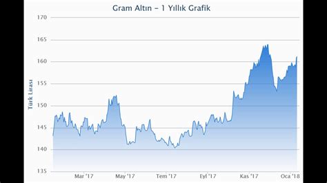 gram altın yıllık fiyat grafiği